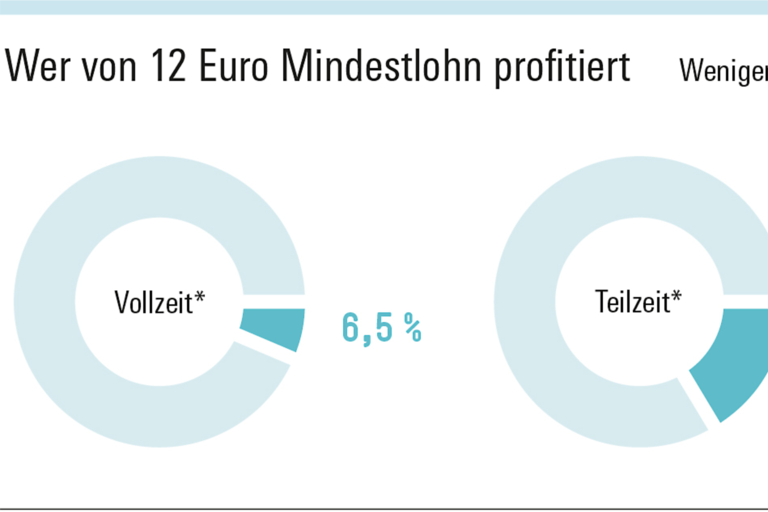 Infografik Böckler Schule zum Thema Mindestlohn